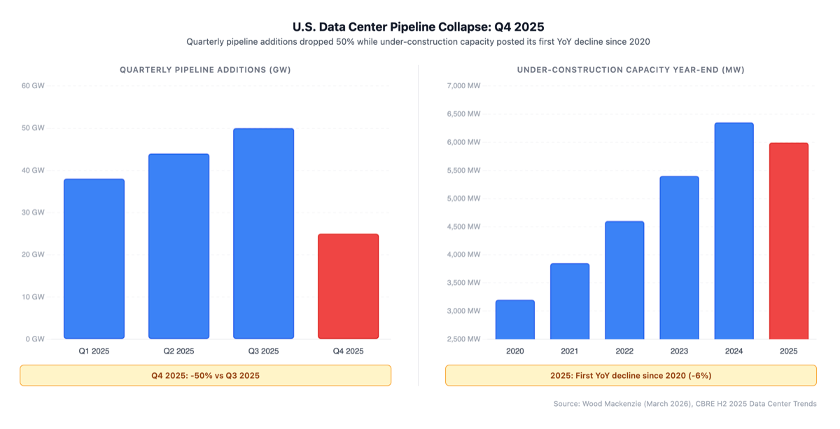 Two-panel bar chart. Left panel shows U.S. data center pipeline additions by quarter in 2025: Q1 approximately 38 GW, Q2 approximately 44 GW, Q3 approximately 50 GW (blue bars), and Q4 dropping sharply to 25 GW (red bar). Right panel shows U.S. under-construction capacity at year-end from 2020 through 2025: steady annual growth from 3,200 MW in 2020 to 6,350 MW in 2024, then declining to 5,994 MW in 2025 (red bar), labeled as the first year-over-year decline since 2020.