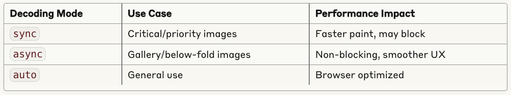 NgOptimizedImage new decoded property in Angular 20.1.0