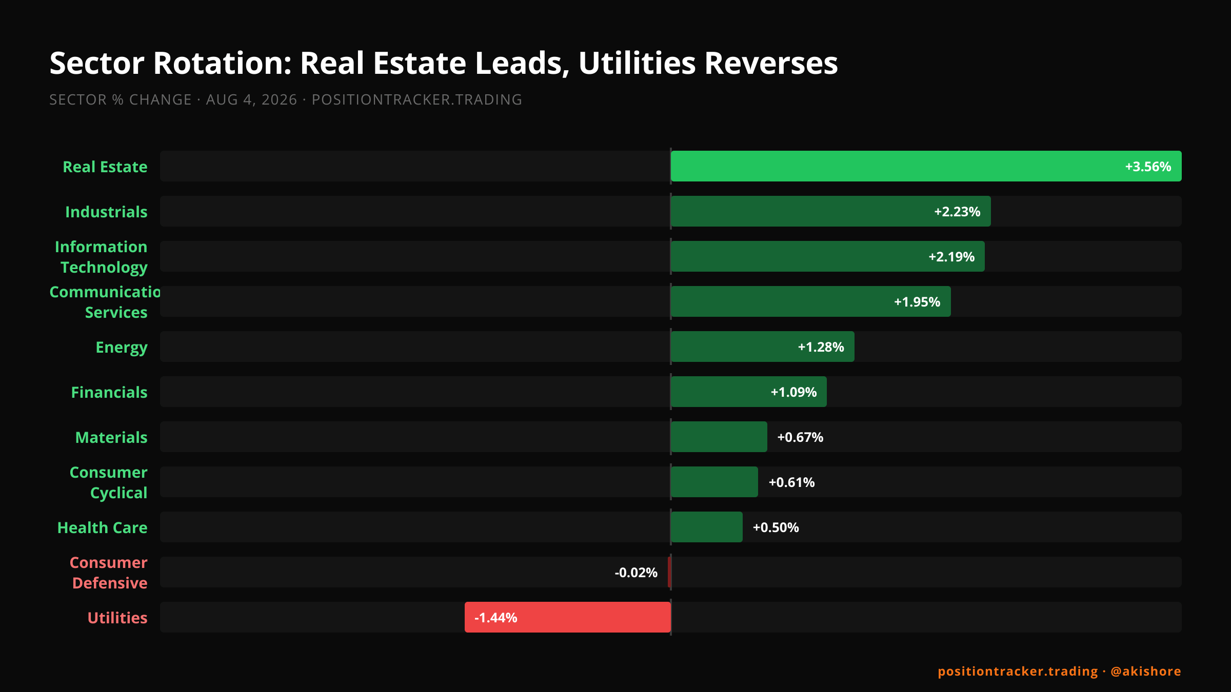 Energy Leads Alone as Defensives Lag