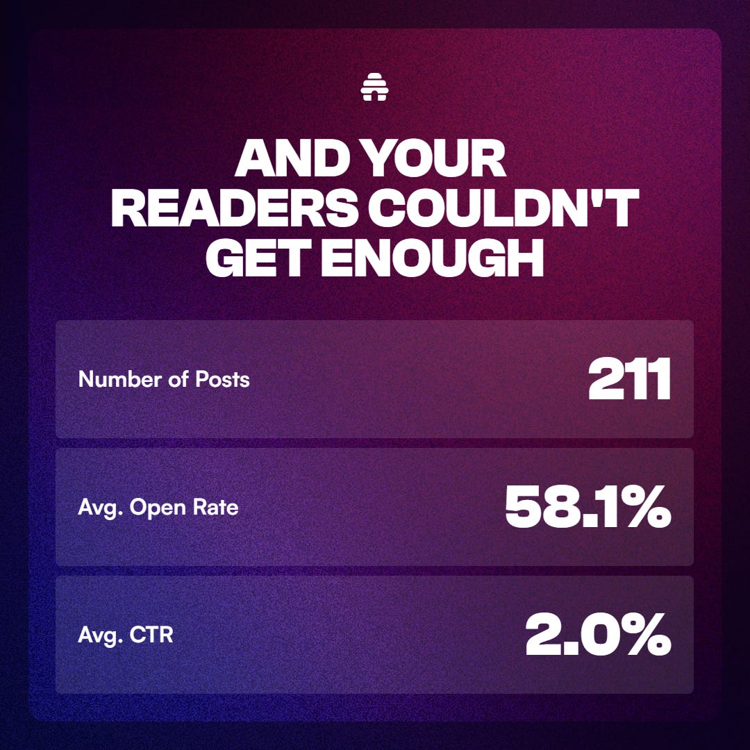 Vince Mao's Beehiiv 2025 metrics for posts, avg open rate and CTR.