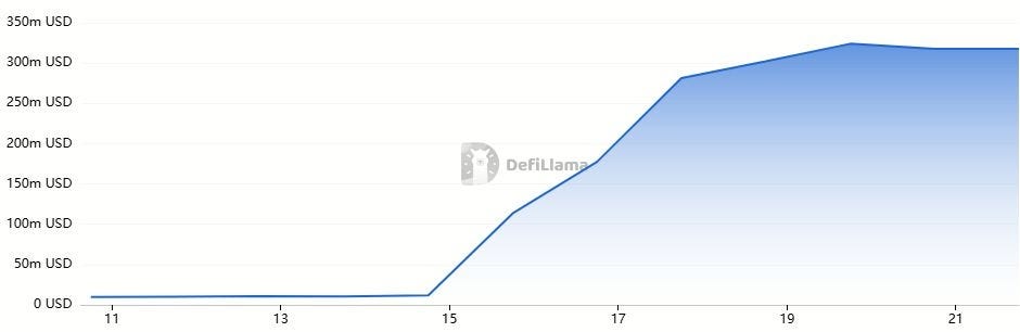 ユニチェーンTVLチャート ユニチェーンTVLチャート