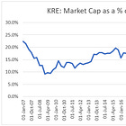 KRE: Banking on the Pivot