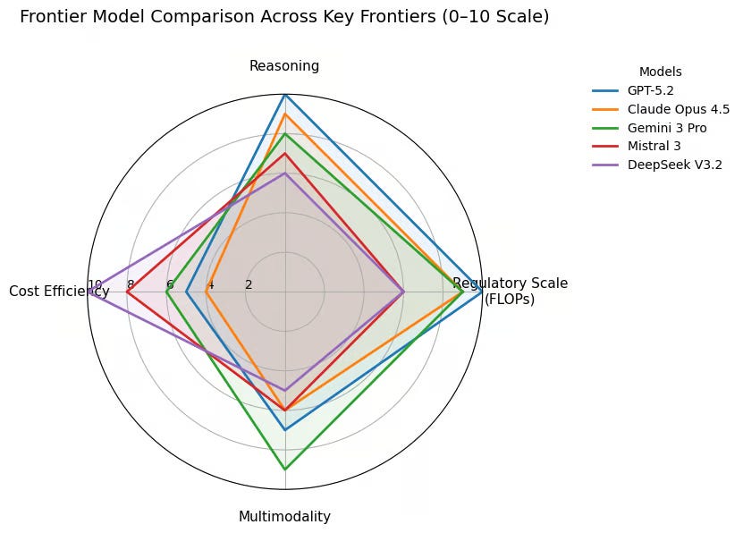 Radar chart comparing leading AI models across reasoning, regulatory scale, multimodality, and cost efficiency.