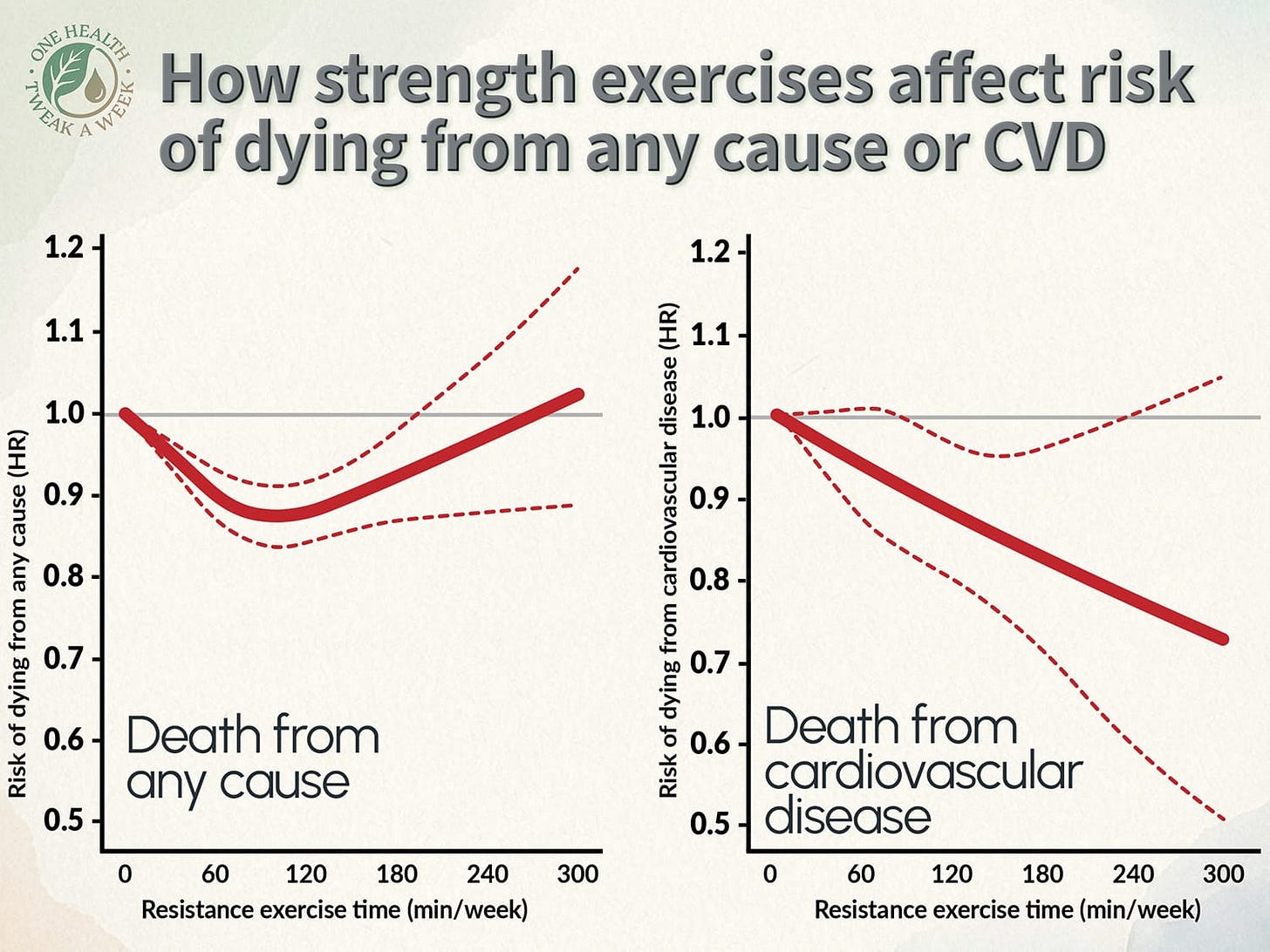 Two graphs showing how weekly time spent on resistance exercise affects risk of dying from any cause or from cardiovascular disease. Two graphs showing how weekly time spent on resistance exercise affects risk of dying from any cause or from cardiovascular disease.