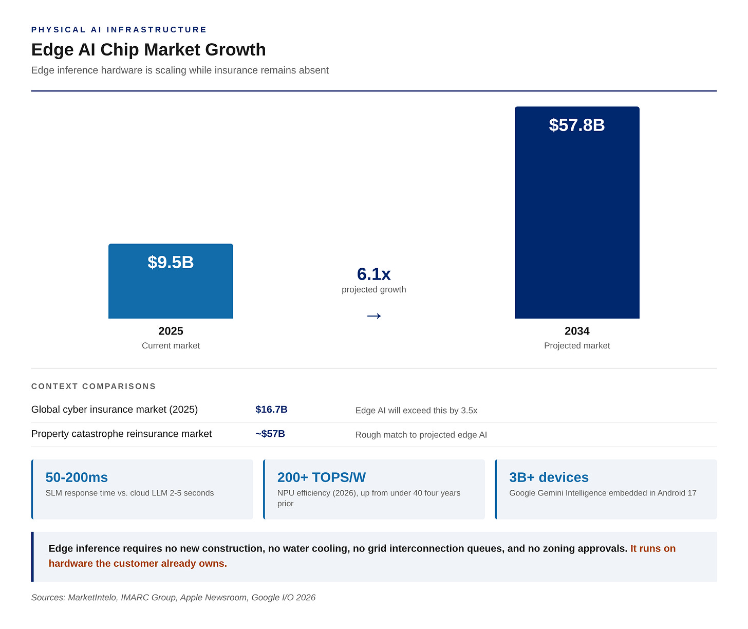 Bar chart showing edge AI chip market growth from $9.5 billion in 2025 to projected $57.8 billion by 2034. For context, the global cyber insurance market is $16.7 billion. Edge inference delivers 50 to 200 millisecond response times versus 2 to 5 seconds for cloud-hosted LLMs, with NPU efficiency exceeding 200 TOPS per watt. Bar chart showing edge AI chip market growth from $9.5 billion in 2025 to projected $57.8 billion by 2034. For context, the global cyber insurance market is $16.7 billion. Edge inference delivers 50 to 200 millisecond response times versus 2 to 5 seconds for cloud-hosted LLMs, with NPU efficiency exceeding 200 TOPS per watt.