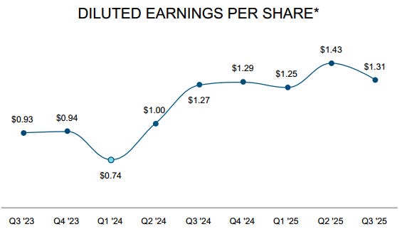DXP Enterprises diluted EPS trend from Q3 2023 to Q3 2025 showing steady growth to $1.31, reflecting consistent profitability in DXPE stock investment thesis and earnings deep dive DXP Enterprises diluted EPS trend from Q3 2023 to Q3 2025 showing steady growth to $1.31, reflecting consistent profitability in DXPE stock investment thesis and earnings deep dive