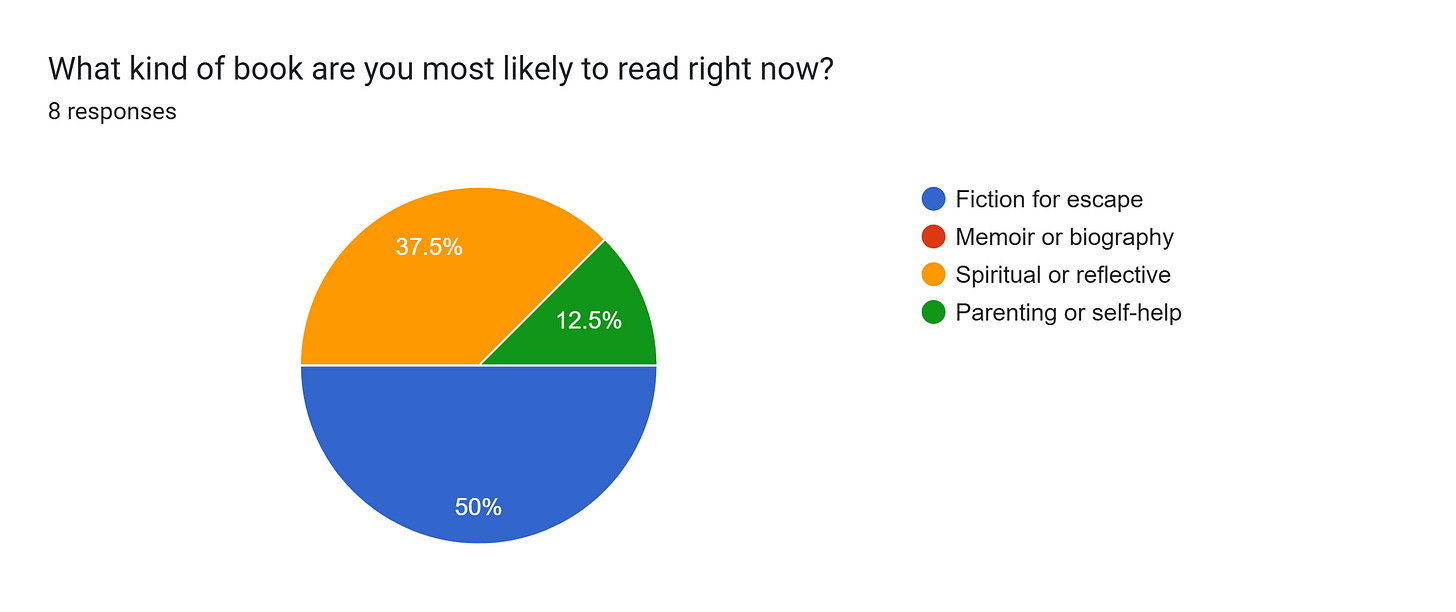 Forms response chart. Question title: What kind of book are you most likely to read right now?. Number of responses: 8 responses.