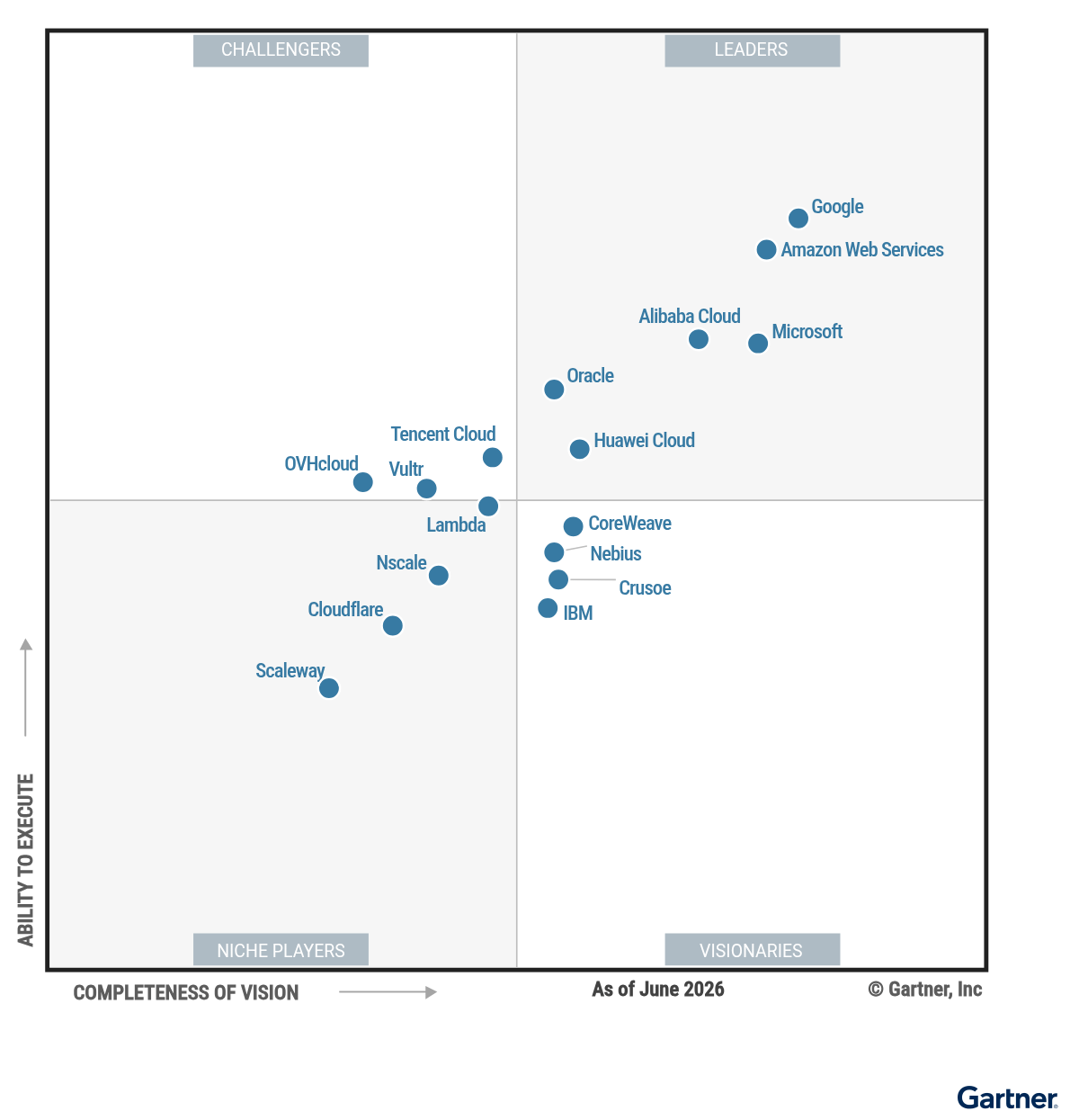 The Magic Quadrant for Cloud AI Infrastructure shows 17 providers positioned in a scatterplot with the x-axis rating their Completeness of Vision and the y-axis rating Ability to Execute. This chart is split into quadrants with the top right labeled as Leaders, top left as Challengers, bottom left as Niche Players, and bottom right as Visionaries. As of June 2026, the Leaders are Alibaba Cloud, Amazon Web Services, Google, Huawei Cloud, Microsoft, Oracle; the Challengers are OVHcloud, Tencent Cloud, Vultr; the Visionaries are CoreWeave, Crusoe, IBM, Nebius; and the Niche Players are Cloudflare, Lambda, Nscale, Scaleway.