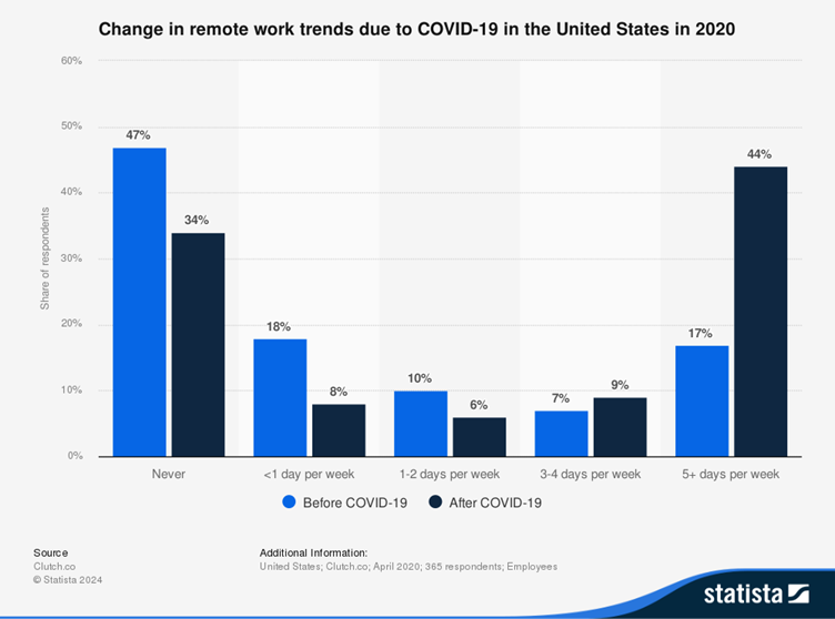 Bar chart showing the change in remote work trends in the United States due to COVID-19 in 2020. The chart compares the percentage of employees working remotely before and after COVID-19 across different frequencies: never, less than 1 day per week, 1-2 days per week, 3-4 days per week, and 5+ days per week. Notable changes include a decrease in employees who never worked remotely (from 47% to 34%) and a significant increase in those working remotely 5+ days per week (from 17% to 44%). Source: Statista, Clutch.co.