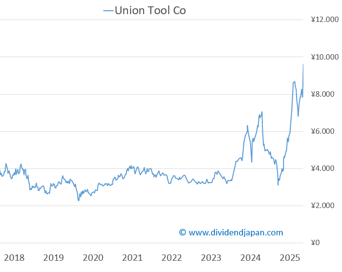 union tool co stock chart 2025 union tool co stock chart 2025