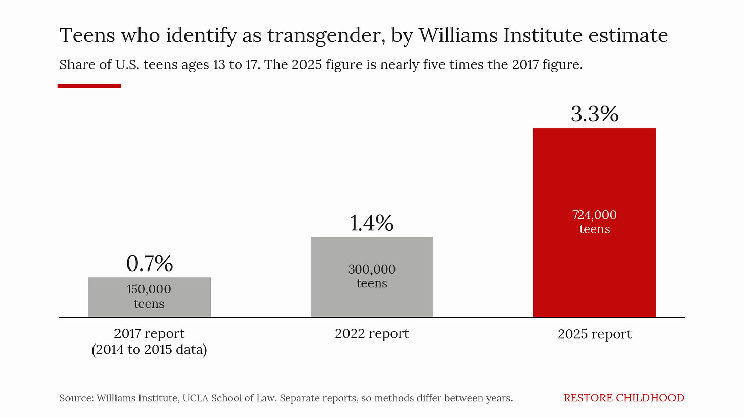 Share of U.S. teens who identify as transgender, from three Williams Institute reports. The 2017 and 2022 figures come from the earlier reports.
