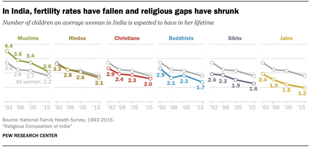 In India, fertility rates have fallen and religious gaps have shrunk In India, fertility rates have fallen and religious gaps have shrunk