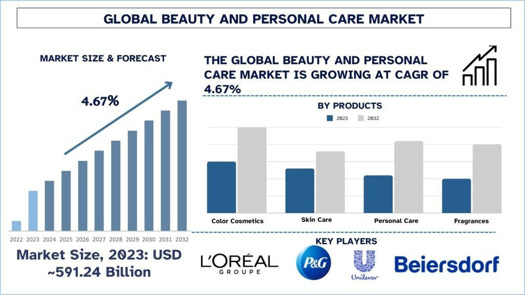 Beauty and Personal Care Market Size, Share, Growth & Forecast 2032