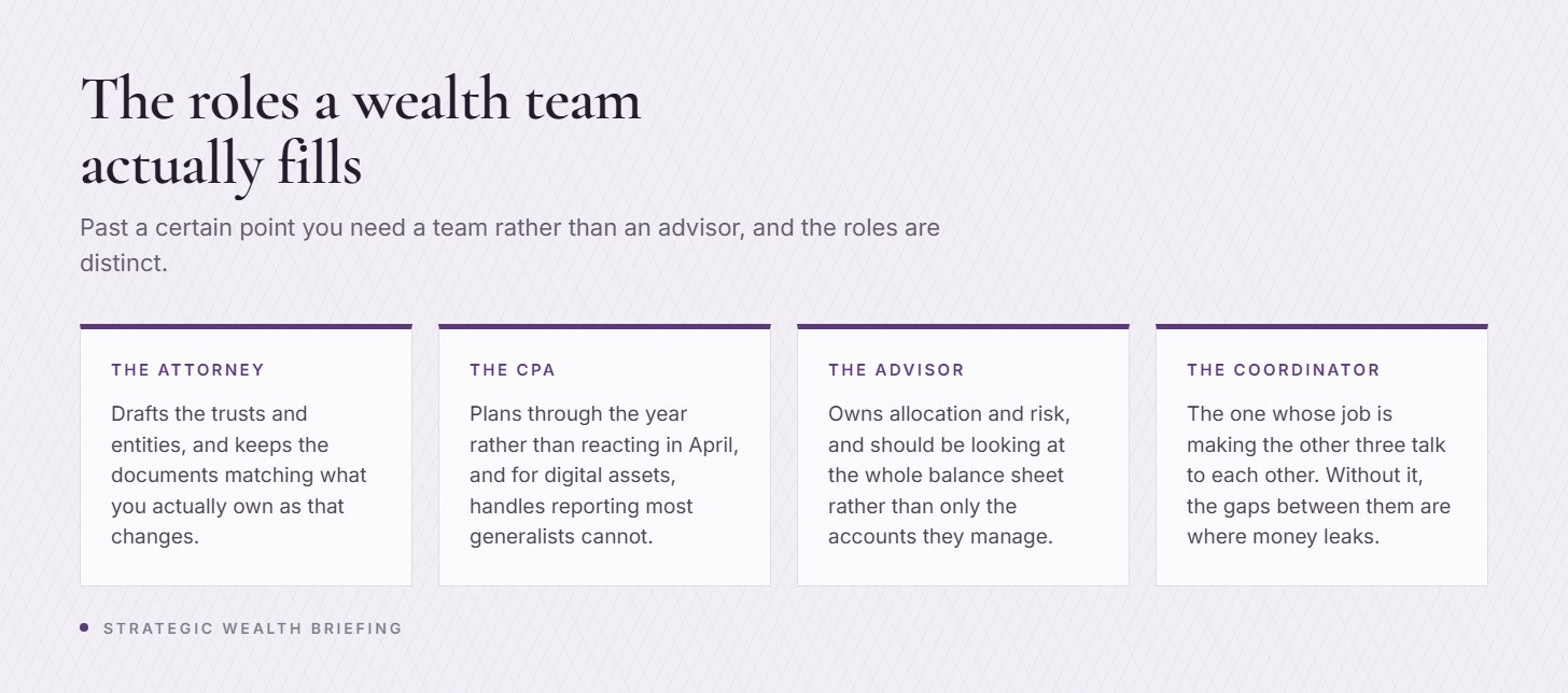 The four professional roles in a wealth management team: an estate attorney, a CPA, an investment advisor and a coordinator who keeps the others working together. The four professional roles in a wealth management team: an estate attorney, a CPA, an investment advisor and a coordinator who keeps the others working together.