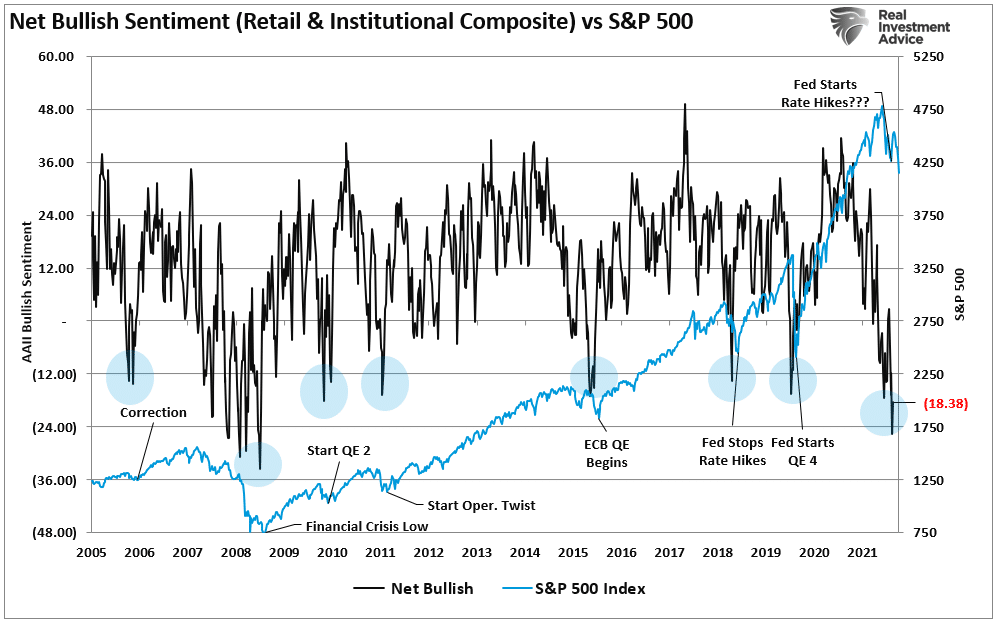 Net bullish sentiment vs market