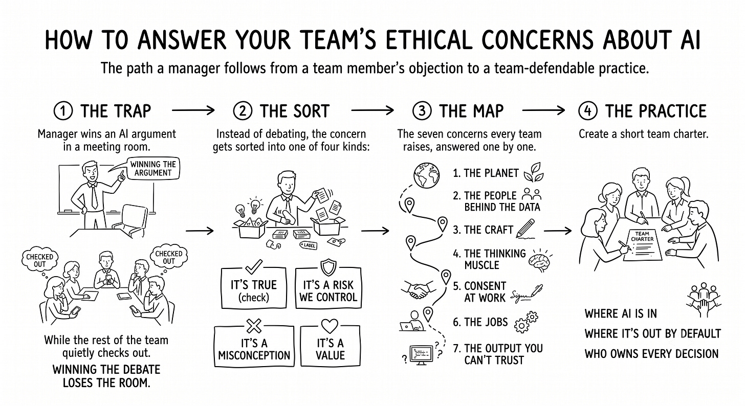 Alt: A hand-drawn infographic showing a path with four stops. Stop 1, the trap: a manager wins an argument while the team checks out. Stop 2, the sort: concerns sorted into four kinds (true, controllable risk, misconception, value). Stop 3, the map: seven concerns answered one by one (the planet, the people behind the data, the craft, the thinking muscle, consent at work, the jobs, untrusted output). Stop 4, the practice: a short team charter saying where AI is in, where it’s out by default, and who owns decisions. Alt: A hand-drawn infographic showing a path with four stops. Stop 1, the trap: a manager wins an argument while the team checks out. Stop 2, the sort: concerns sorted into four kinds (true, controllable risk, misconception, value). Stop 3, the map: seven concerns answered one by one (the planet, the people behind the data, the craft, the thinking muscle, consent at work, the jobs, untrusted output). Stop 4, the practice: a short team charter saying where AI is in, where it’s out by default, and who owns decisions.