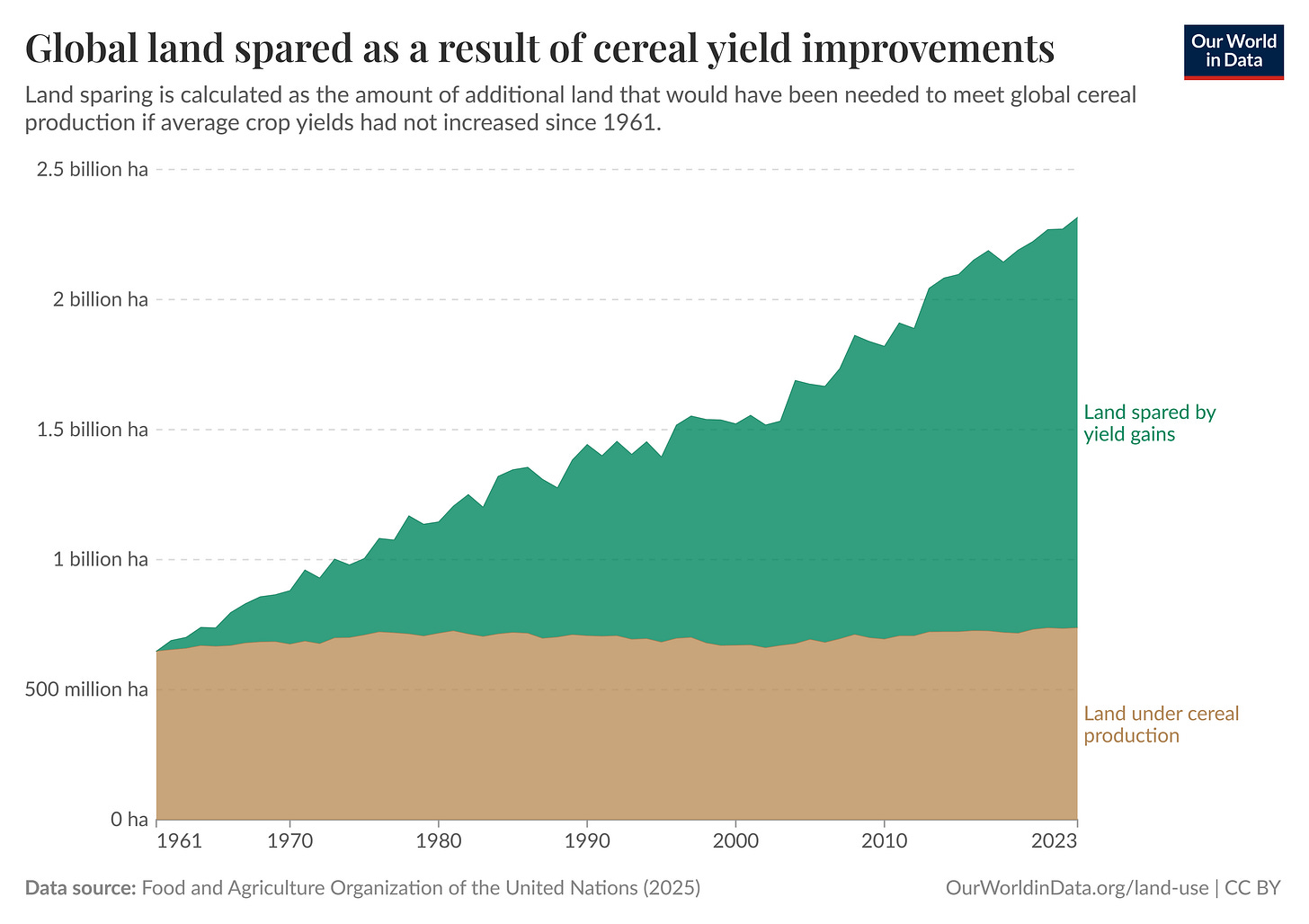 Global land spared as a result of cereal yield improvements. A graph showing that between 1961 and 2023 land under cereal production is flat and land that would need to be put under production had yields remained steady would increase significantly