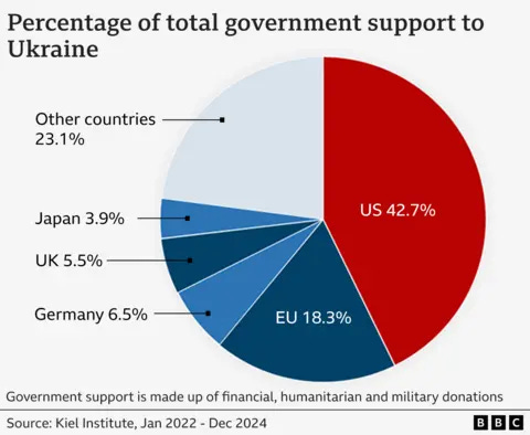 A pie chart showing total support to Ukraine (January 2022 - December 2024). The US contributed by far the most, at 42.7%, followed by the EU at 18.3% A pie chart showing total support to Ukraine (January 2022 - December 2024). The US contributed by far the most, at 42.7%, followed by the EU at 18.3%
