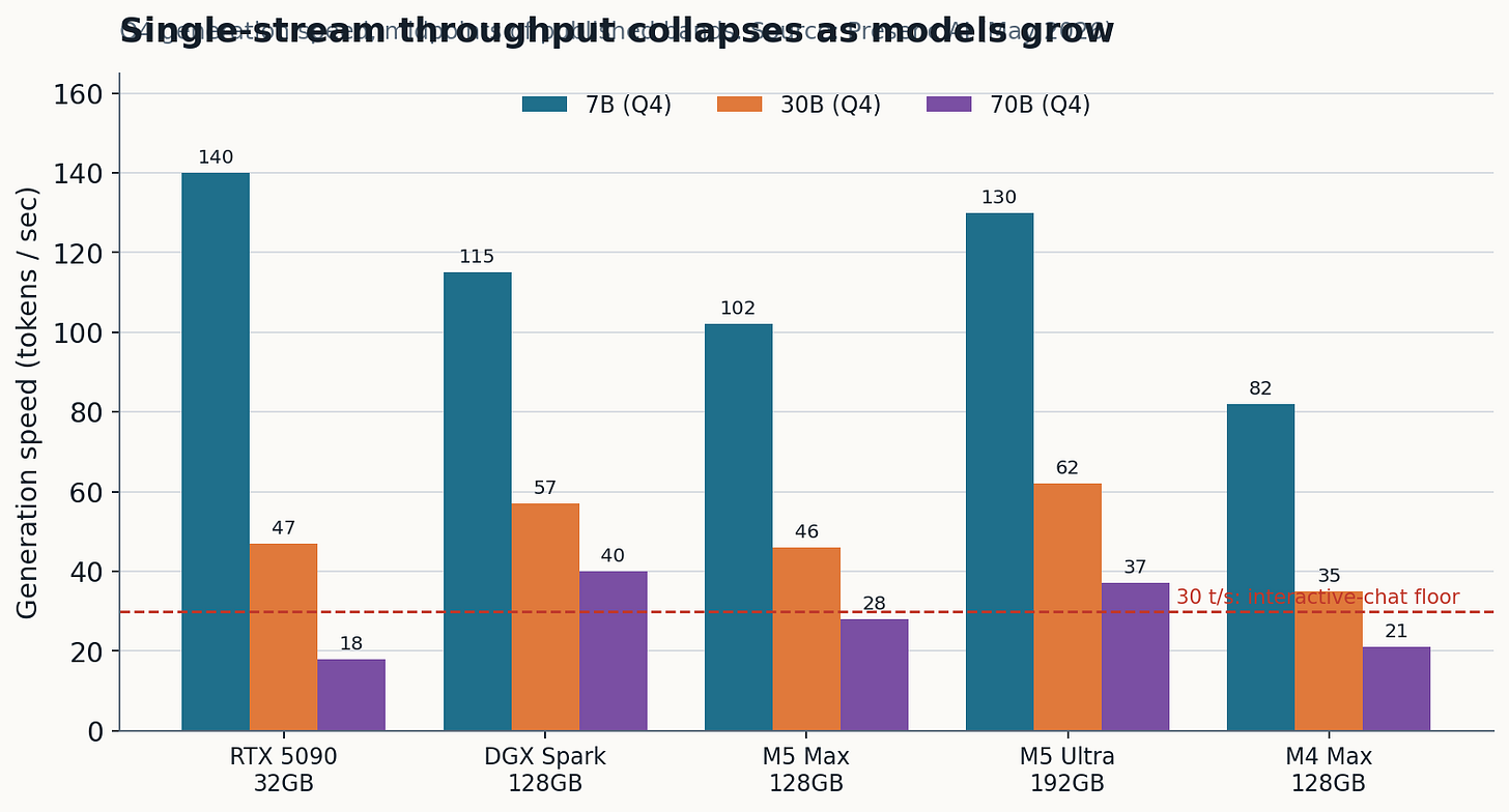 Single-stream generation speed by hardware and model size (Q4). Notice how throughput falls off a cliff as parameters grow.