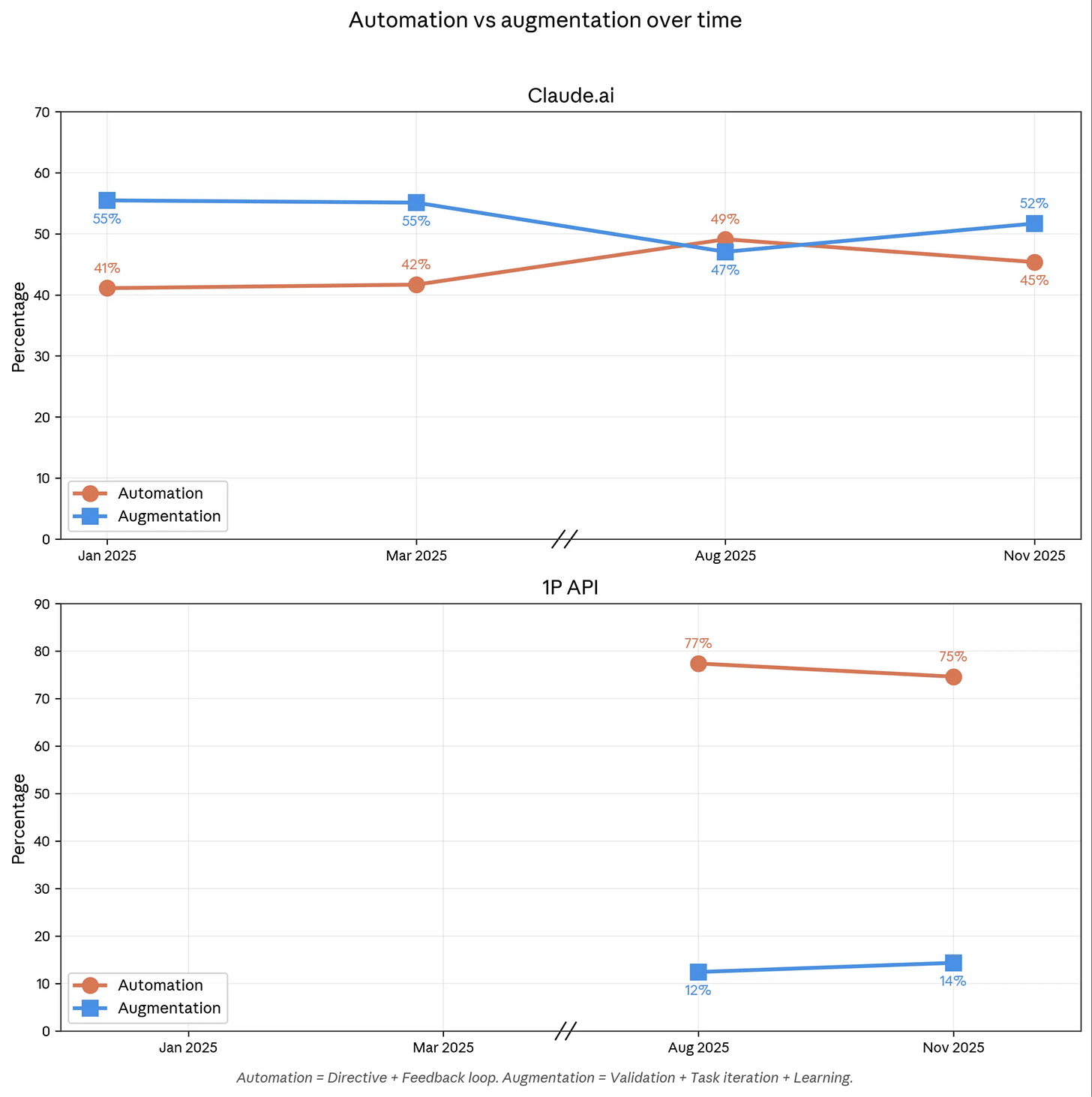 Automation vs Augmentation a lo largo del tiempo por plataforma (Claude Chat and 1P API)