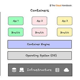 📦 Containers vs 🔲 VMs