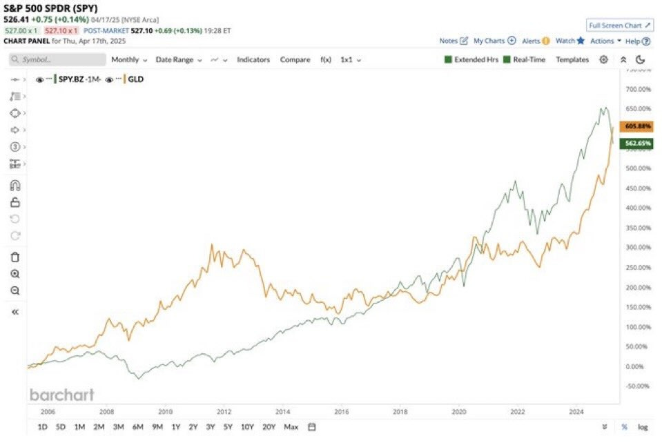 Může jít o obrázek ‎text, kde se píše ‎S&P 500 SPDR (SPY) 526.41 527.10x1 CHART PANEL Thu. INYSE Arca) +0.69 17ｔ Symbol.. ET Monthly DateRange |SPY.BZ 1M- -|GLD Indicators Compare r) Ix1 Notes ما My yCharts + Alerts Screen Chart Watch ExtendedHrs Actions Real-Time Help Templates FJUW 700 700.00% 542.65% 500.0 500.00% 00% 450.00% 400.00% 300 00% 250.00% 200.00% 00% 150.00% barchart 2006 2008 2010 2012 2014 ..พมส. SY 1OY 20Y Max 1M 2M 3M 6M 9M 100.00% 50.00% 2016 2018 0.00% 2020 -50.00% 2024‎‎
