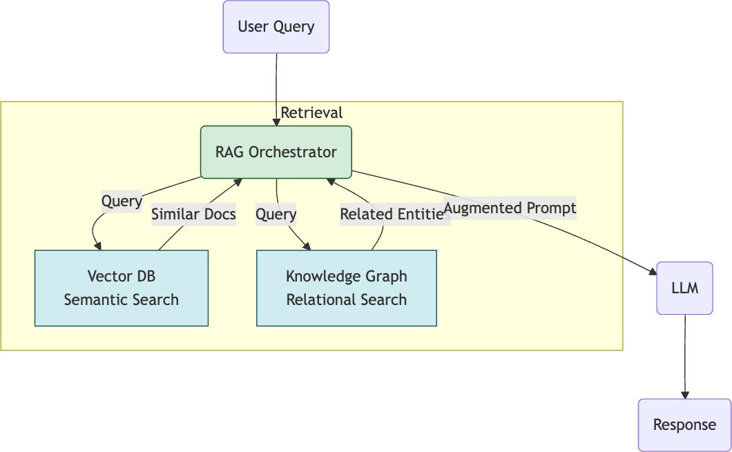 Figure 2.9: Hybrid RAG architecture – combining vector search with knowledge graphs Figure 2.9: Hybrid RAG architecture – combining vector search with knowledge graphs