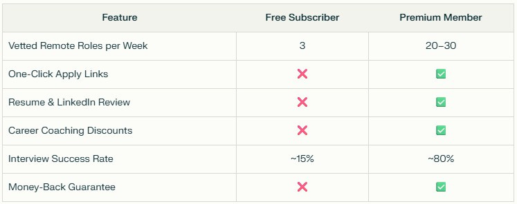 A three-column comparison table labeled “Feature,” “Free Subscriber,” and “Premium Member” with six rows: “Vetted Remote Roles per Week” shows “3” for Free Subscriber and “20–30” for Premium Member; “One-Click Apply Links,” “Resume & LinkedIn Review,” “Career Coaching Discounts,” and “Money-Back Guarantee” all display a red ✗ under Free Subscriber and a green ✓ under Premium Member; and “Interview Success Rate” shows “~15%” for Free Subscriber and “~80%” for Premium Member.