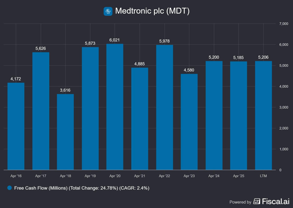 Medtronic Free Cash Flow, Source: Fiscal.ai