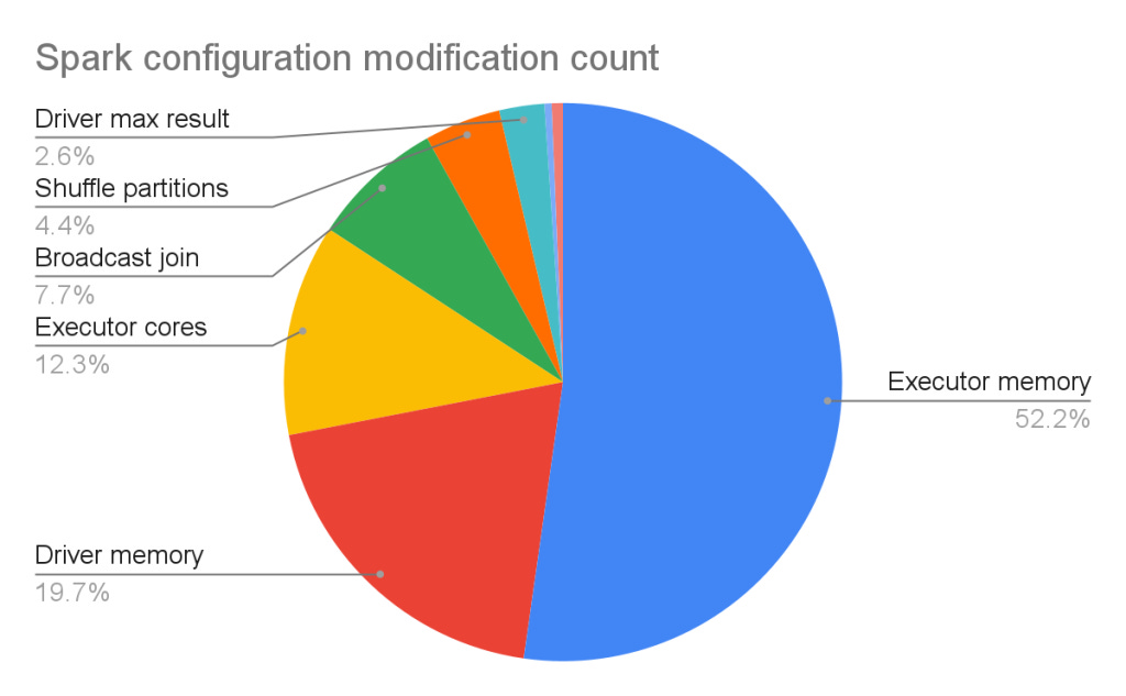 Distribution of Spark configuration changes