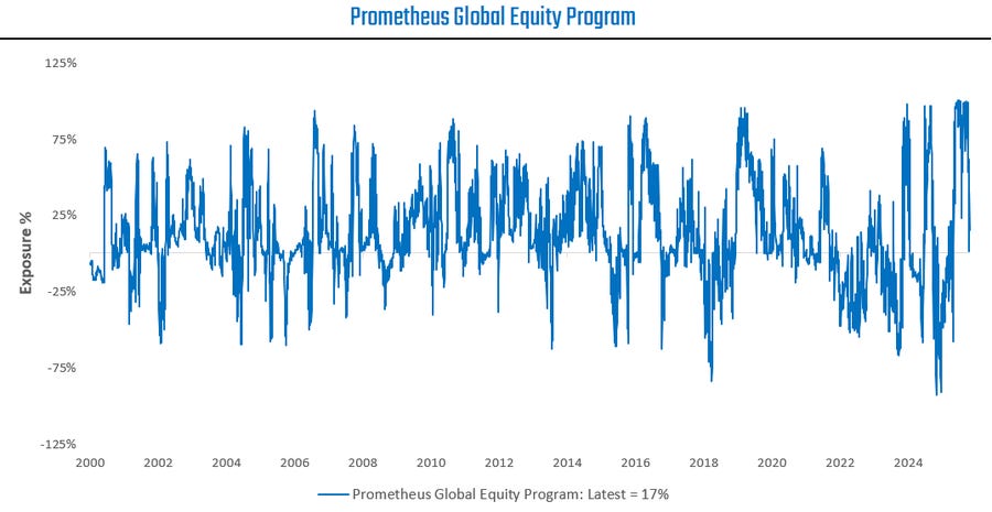 Line chart titled Prometheus Global Equity Program with y-axis labeled in percentages from 13 percent to -13 percent and x-axis showing years from 2000 to 2024. Blue line plots fluctuating returns over time starting high in early 2000s dropping sharply around 2008 then recovering with peaks and troughs ending at 17 percent in 2024. Subtitle notes Prometheus Global Equity latest 17 percent. Line chart titled Prometheus Global Equity Program with y-axis labeled in percentages from 13 percent to -13 percent and x-axis showing years from 2000 to 2024. Blue line plots fluctuating returns over time starting high in early 2000s dropping sharply around 2008 then recovering with peaks and troughs ending at 17 percent in 2024. Subtitle notes Prometheus Global Equity latest 17 percent.