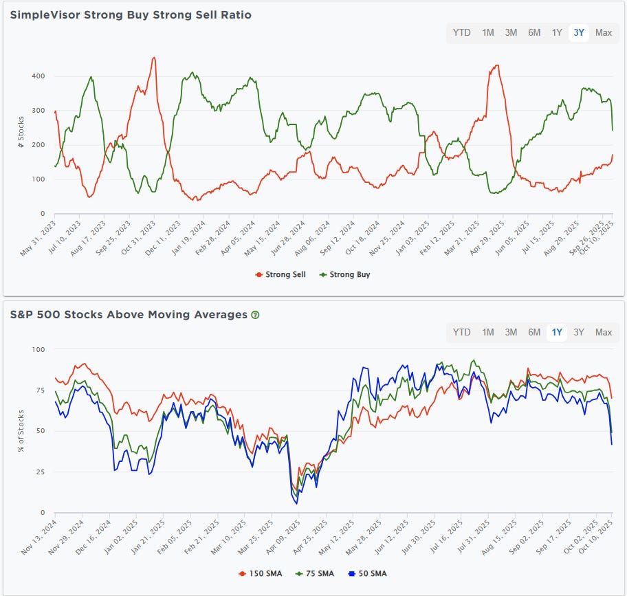 Market breadth gauges.