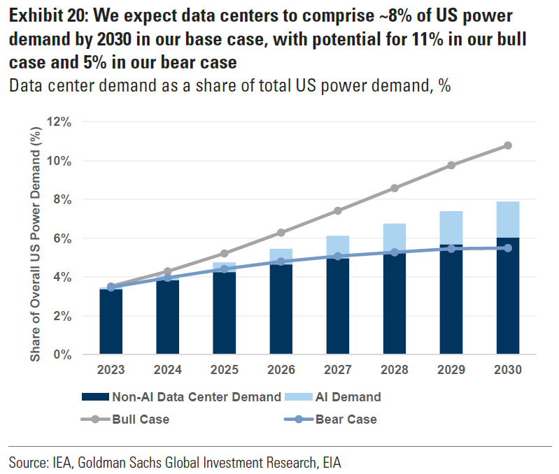 Generational Growth AI, Data Centers and the Coming US Power Demand Surge -  Edward Conard