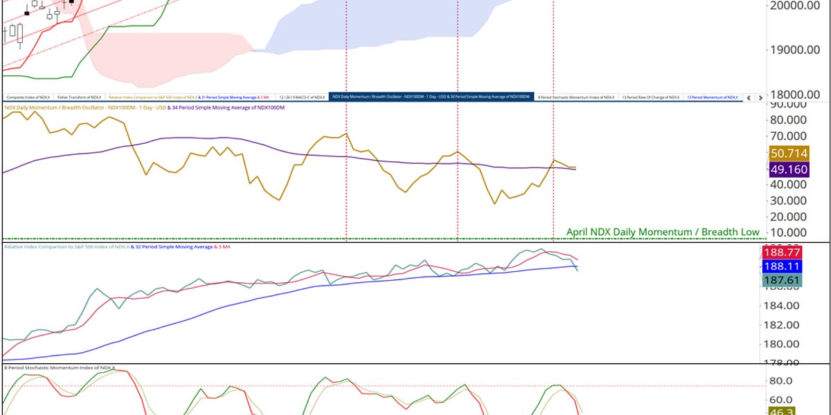 Early Signs of a Crack in the Back of the Nasdaq 100 Index Rally?