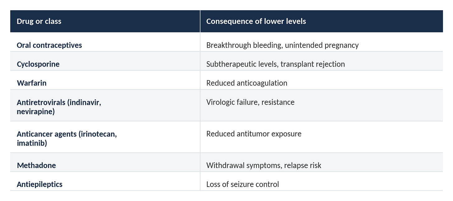 Table 2. Drugs affected by St. John’s Wort induction Table 2. Drugs affected by St. John’s Wort induction