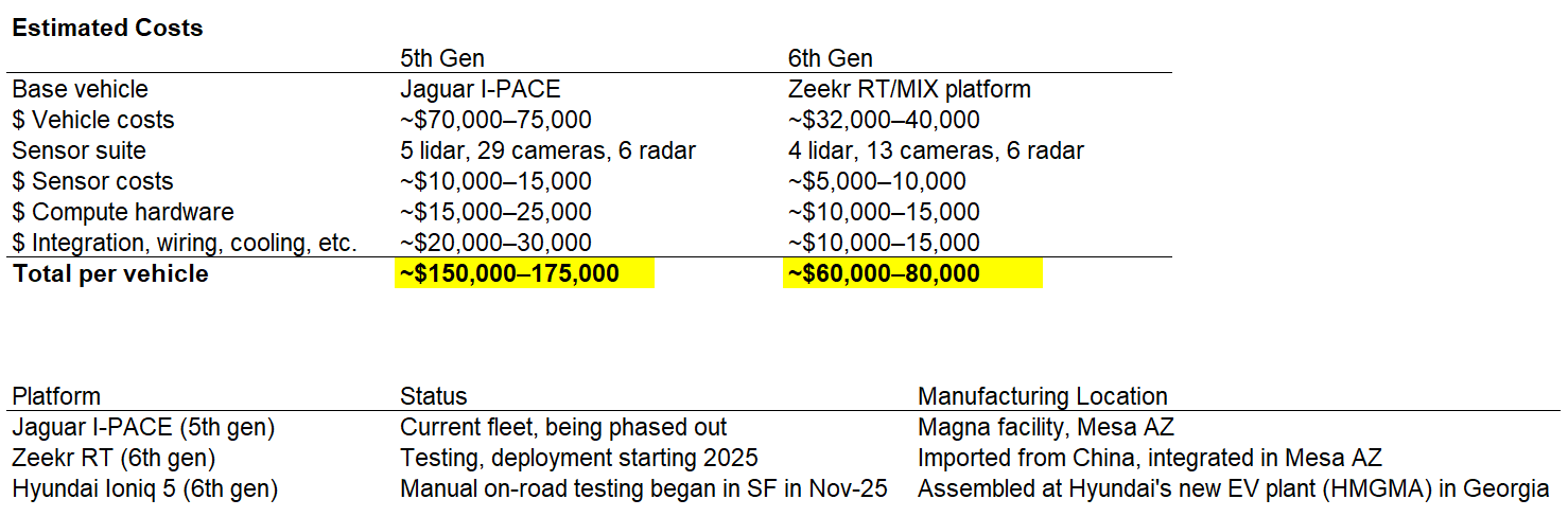 Waymo | Update (2025.12) - by FD - Robonomics