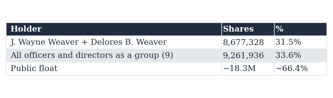 Table 4: Holder, Shares, %