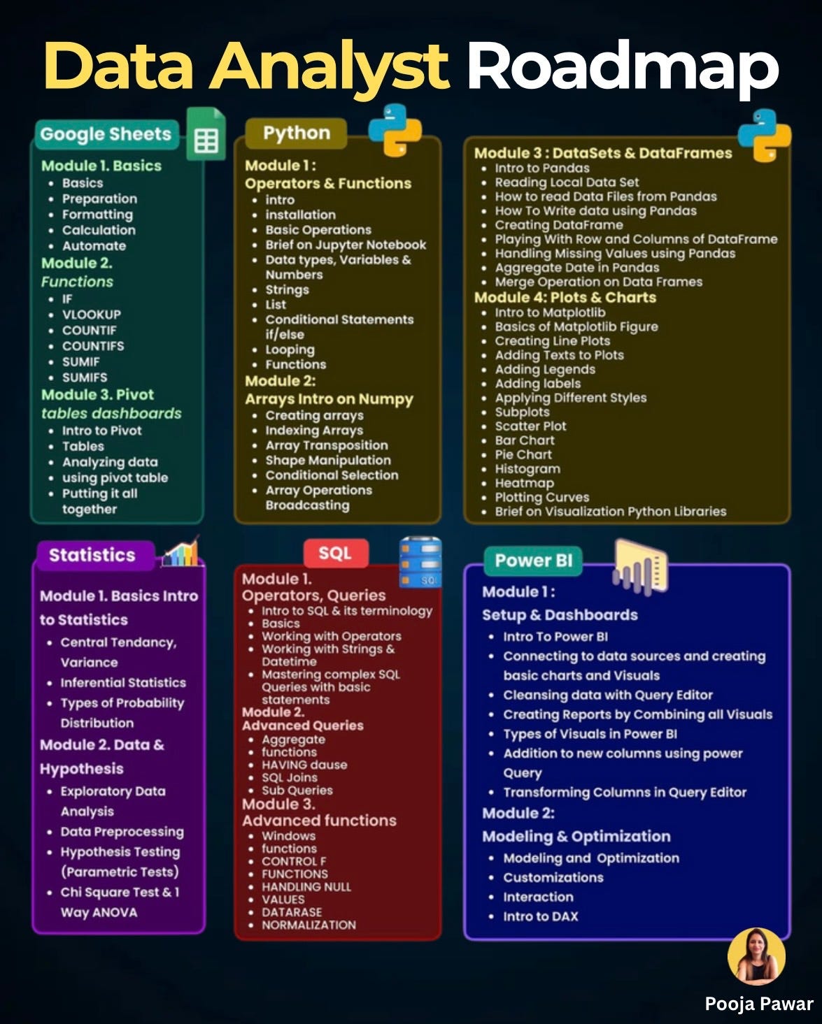 The Roadmap to Becoming a Data Analyst