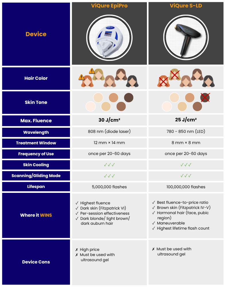 ViQure S-LD vs. EpiPro Hair Color Skin Tone Fluence LED Laser Wavelength Treatment Speed Results Usage Precision Cooling Lifespan Budget