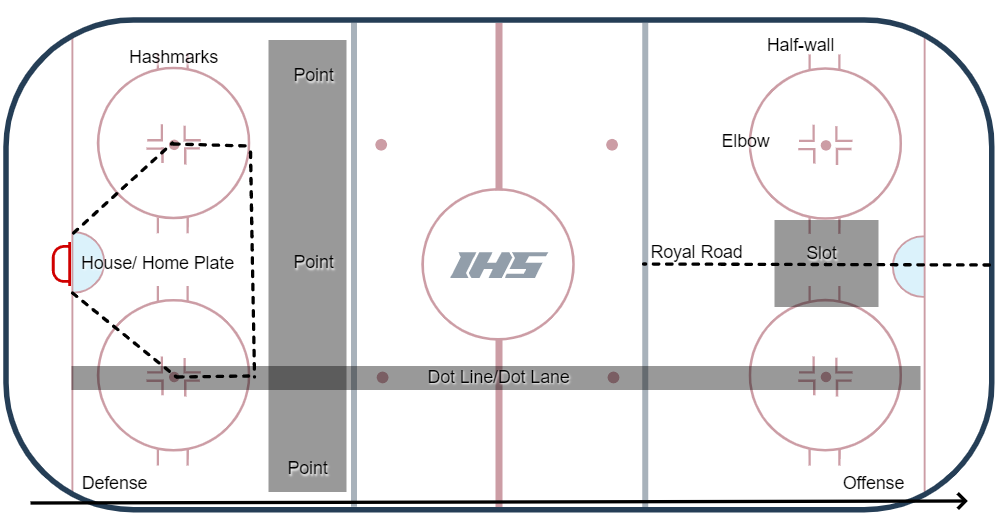 Rink Terminology - by Greg Revak - Hockey IQ Newsletter