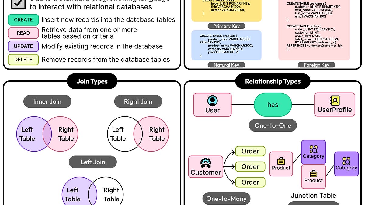 A Guide to Relational Database Design