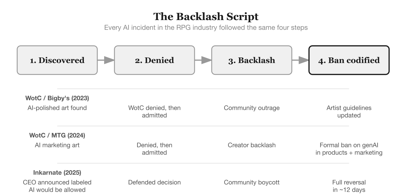 The backlash script: Discovered, Denied, Backlash, Ban codified