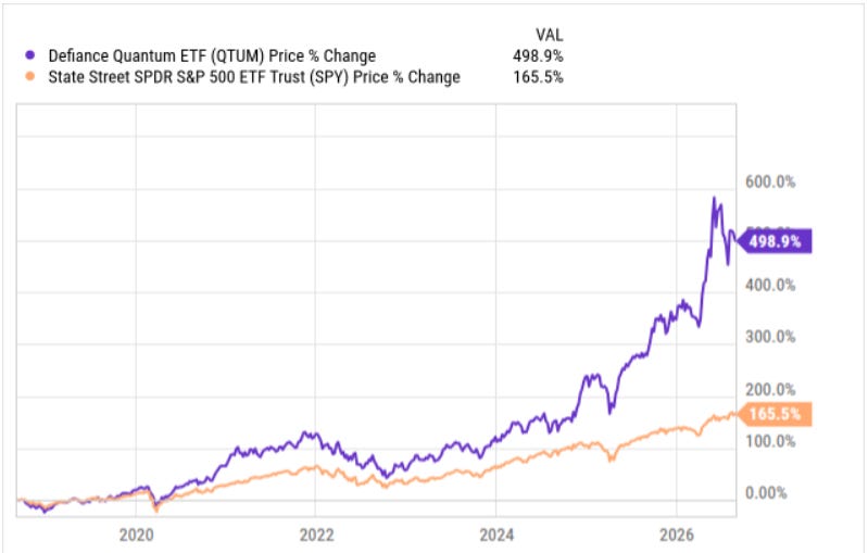 QTUM Performance Compared To SPY