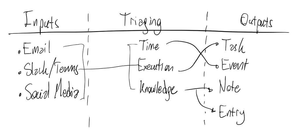 Scheme describing a list of inputs, triaging, and outputs.