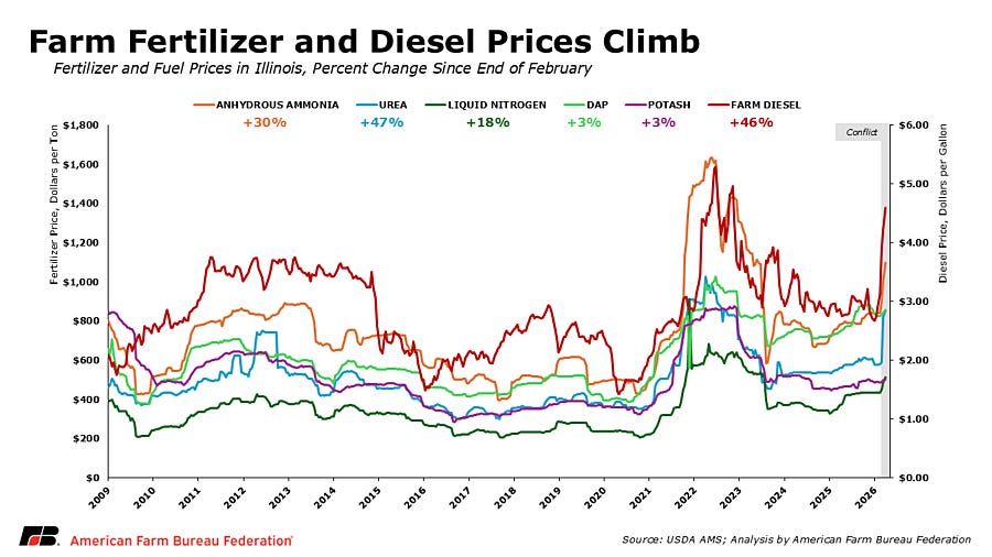 Chart showing fuel and fertilizer prices in Illinois since 2009 (Credit: American Farm Bureau Federation)