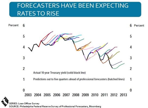 Forecasts of Treasury Yields vs. reality. Forecasts of Treasury Yields vs. reality.