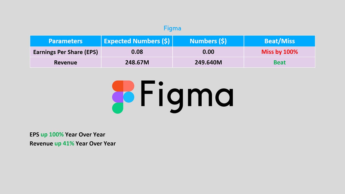 figma 2026: 41% market share, 13m mau, ipo to $45b,... Figma 暴跌, IPO後的首份財報 - by Sun Sun 小白亂世投資日記 - Sun Sun