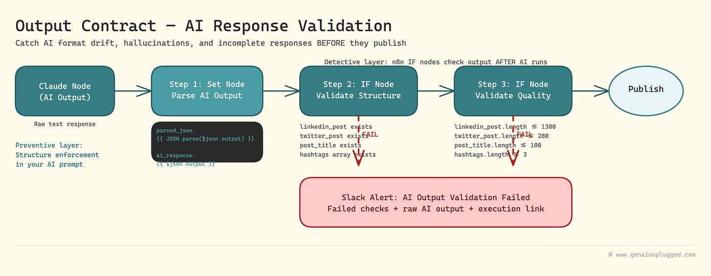 Two IF nodes in sequence catch both structural drift (missing fields) and quality failures (character limits) before anything publishes. Two IF nodes in sequence catch both structural drift (missing fields) and quality failures (character limits) before anything publishes.