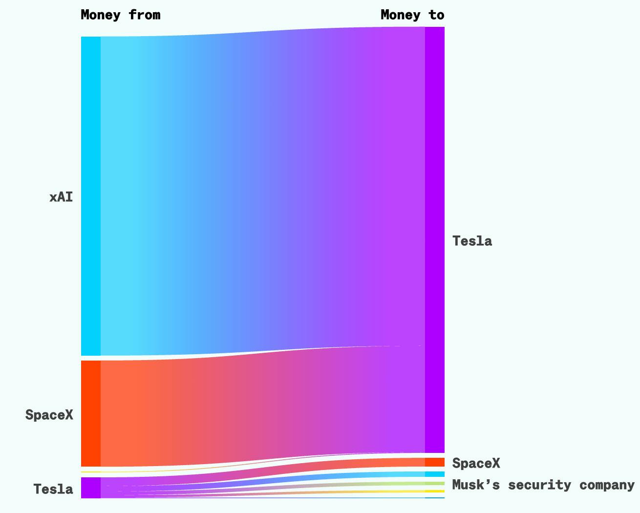 Tesla’s related party transactions in 2025