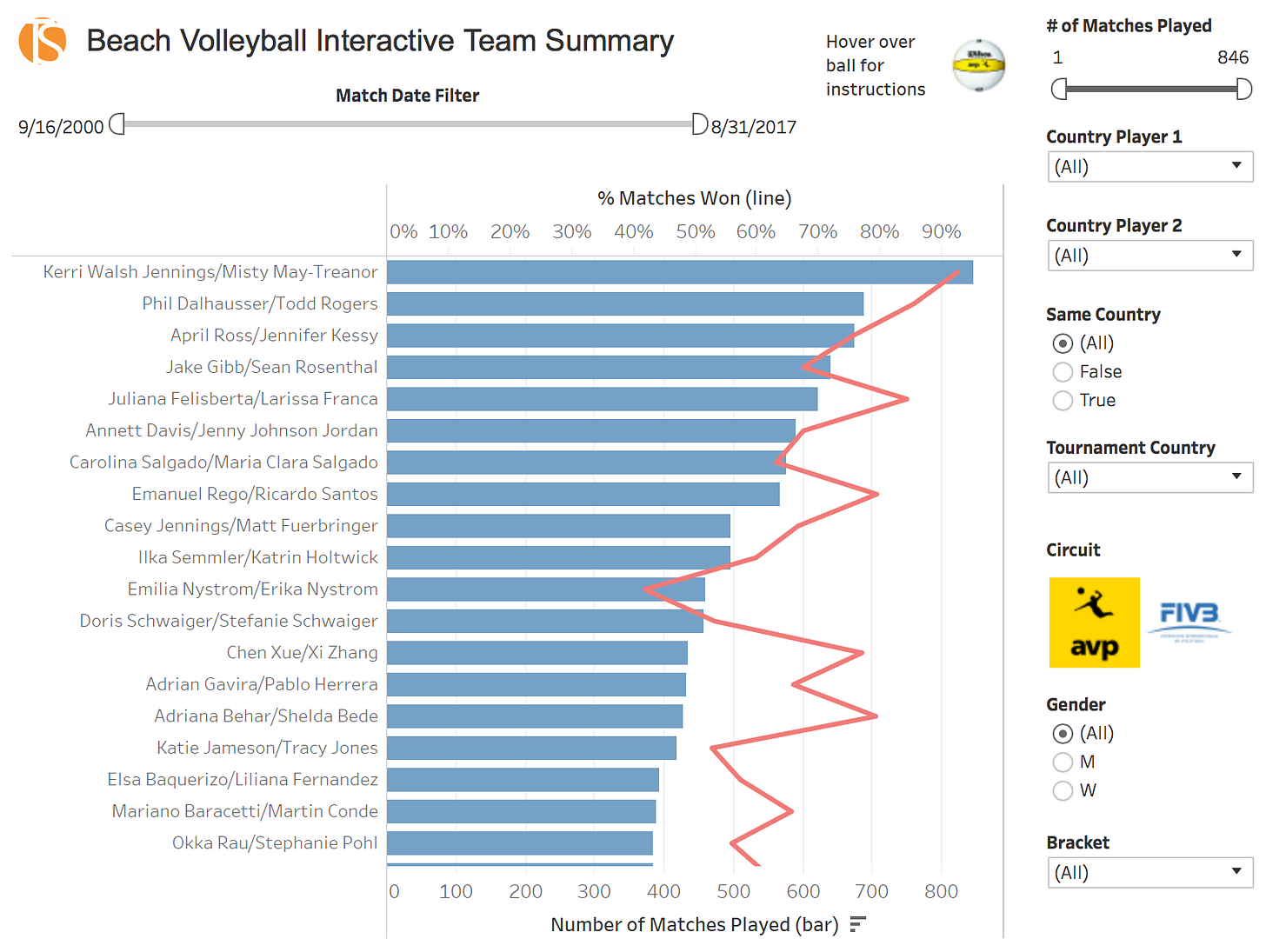 AVP & FIVB Team Summary Statistics AVP & FIVB Team Summary Statistics